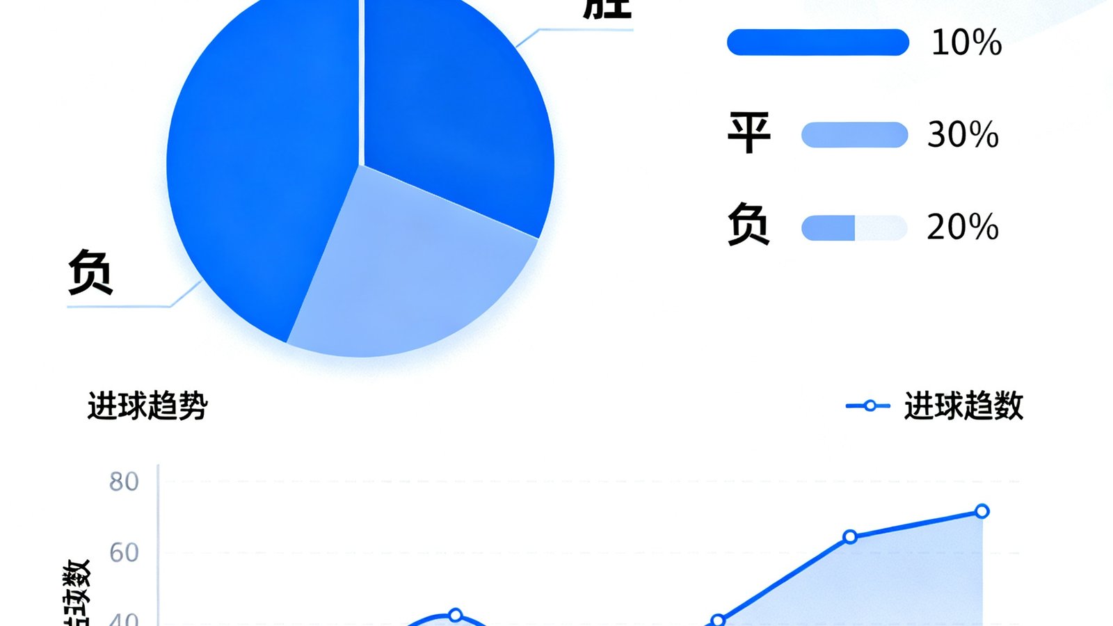 足球网深度数据统计页面，展示球队历史交锋记录的可视化图表，包含胜平负比例饼图和进球趋势折线图，配色专业清晰
